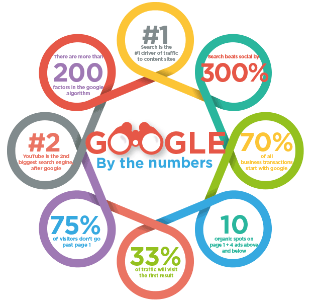 Google Search by the numbers
