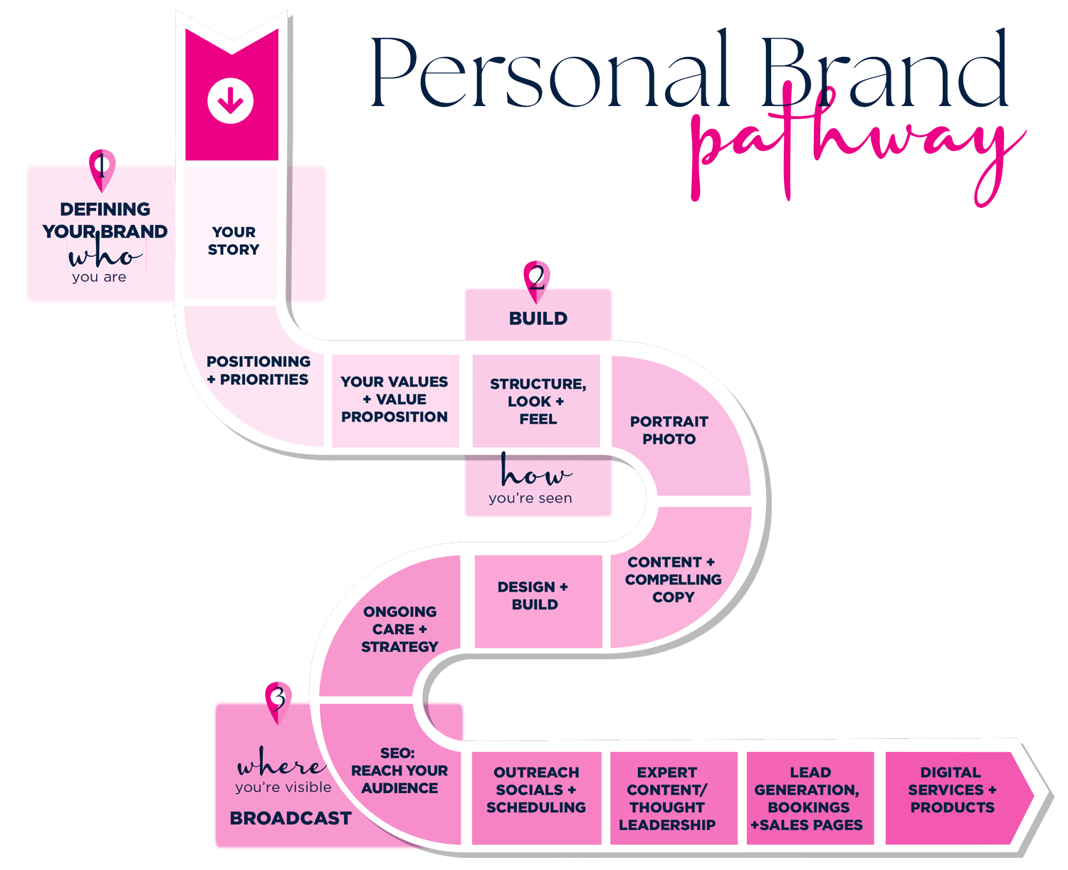 Personal Brand pathway